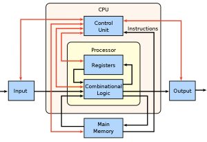 fig 3 - Block diagram of a basic computer with uniprocessor CPU